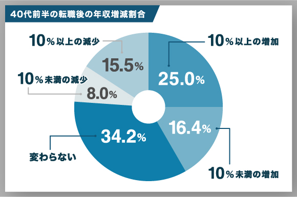 40代前半の転職後年収増減割合