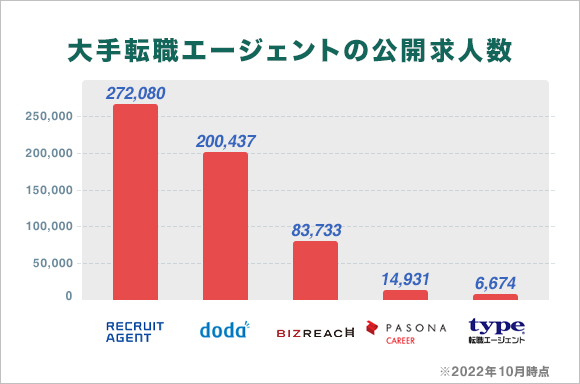 大手転職エージェントの公開求人数