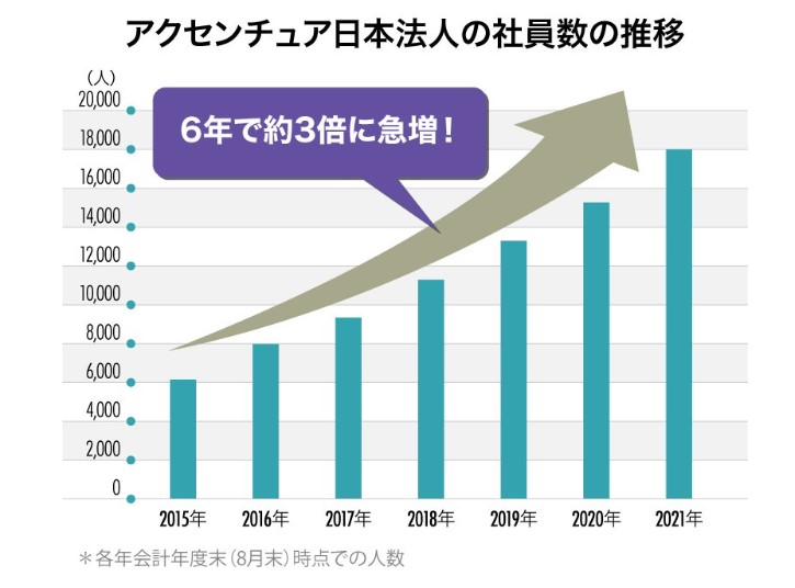アクセンチュア　社員数推移