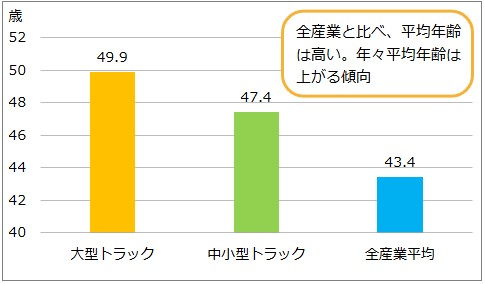 トラック運転者の平均年齢