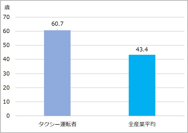 タクシードライバーの平均年齢