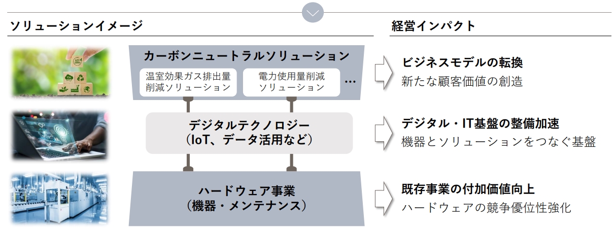 ベイカレント・コンサルティング プロジェクト事例：デジタルを活用したカーボンニュートラルソリューション戦略推進