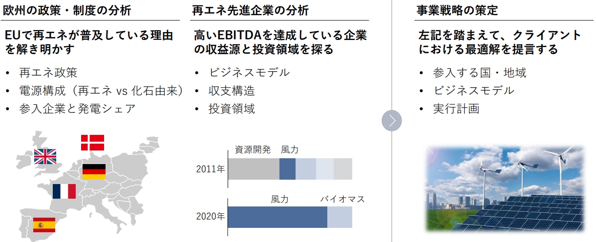ベイカレント・コンサルティング プロジェクト事例:先進国・企業ベンチマークを踏まえた再エネ事業戦略の策定