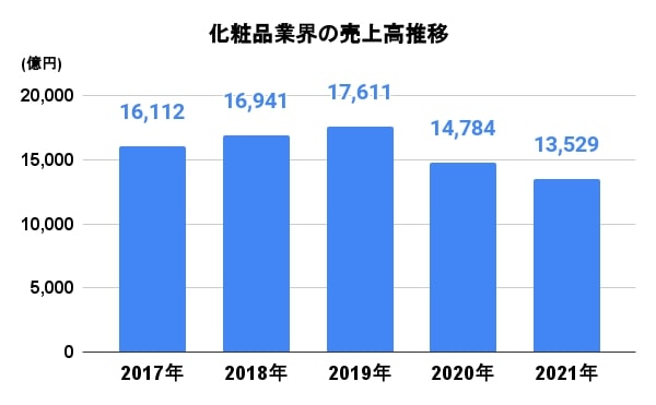 化粧品業界の売上高推移