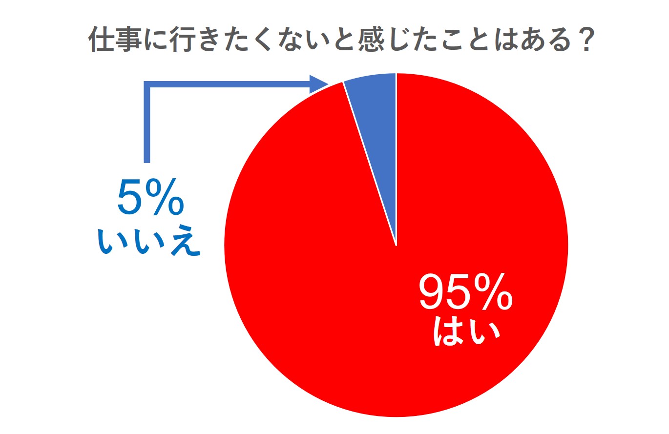 95%の人が仕事に行きたくないと感じたことがある