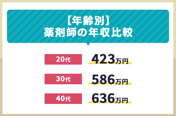 【年齢別】薬剤師の年収比較