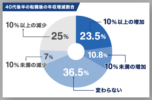 40代後半の転職後の年収増減割合