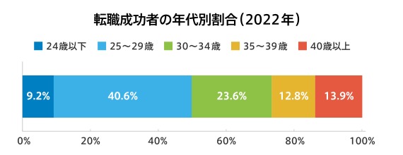 転職成功者の年代別割合