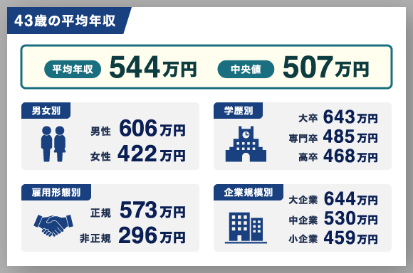 平均年収43歳