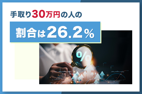 手取り30万円の人の割合は26.2％