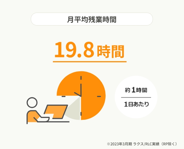 ラクスの平均残業時間は19.8時間