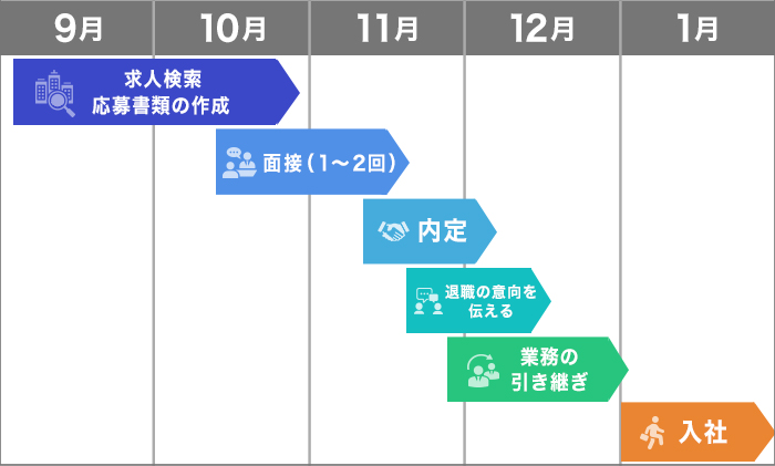 1月入社で転職する際のスケジュール
