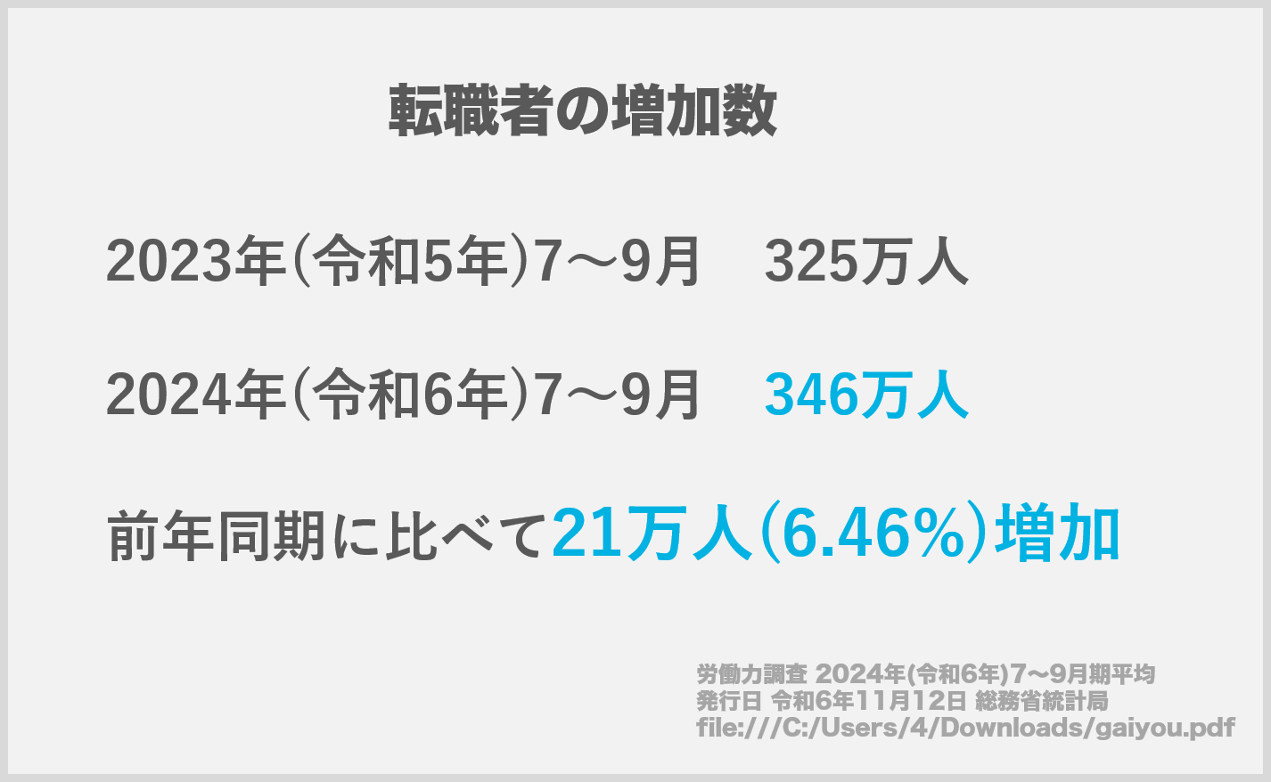 令和6年の総務省統計では、昨年よりも21万人も転職者の増加を示している。