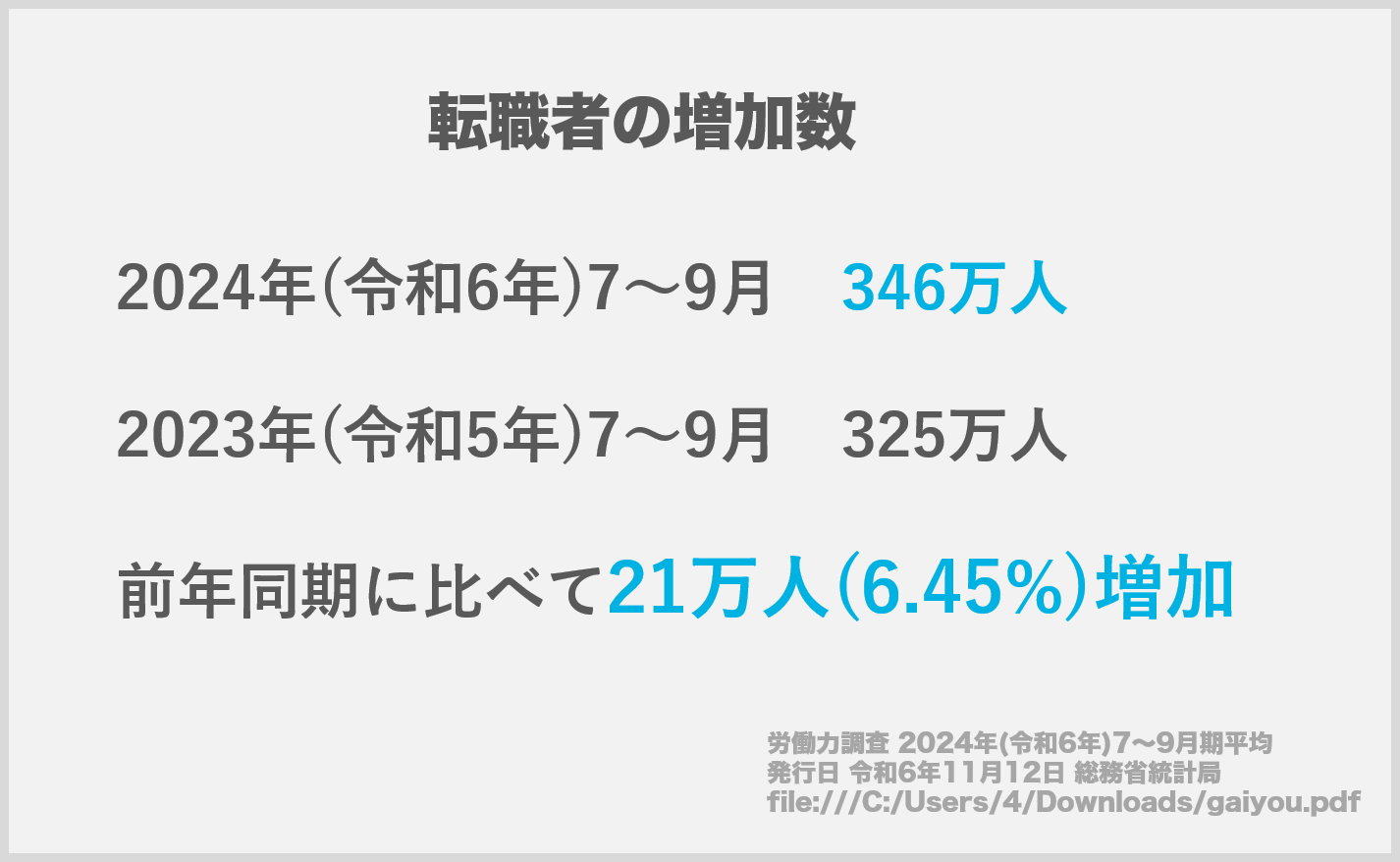 転職者数は346万人と前年同期に比べ21万人の増加(労働力調査 2024年(令和6年)7～9月期。発行日 令和6年11月12日 総務省統計局)