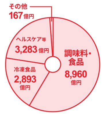 味の素　売り上げ推移
