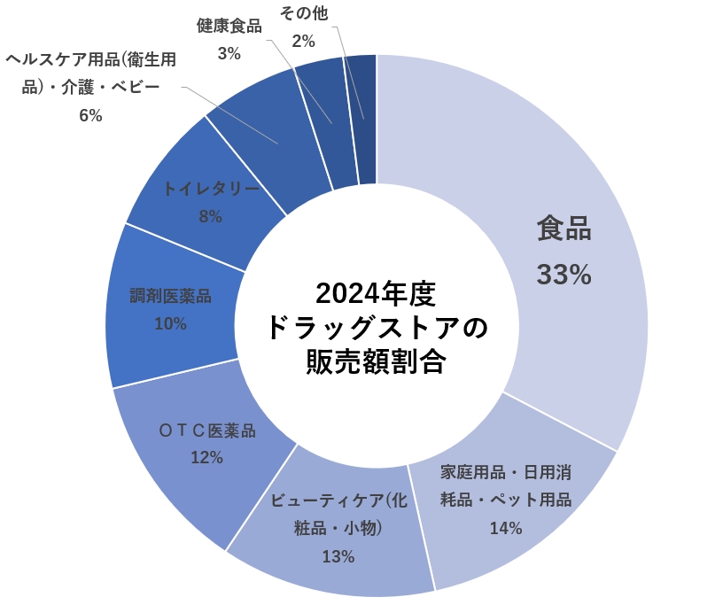 ドラッグストア販売額割合