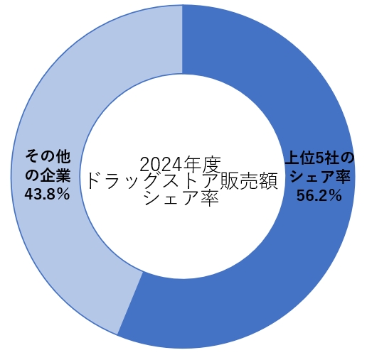 ドラッグストア業界販売額のシェア率