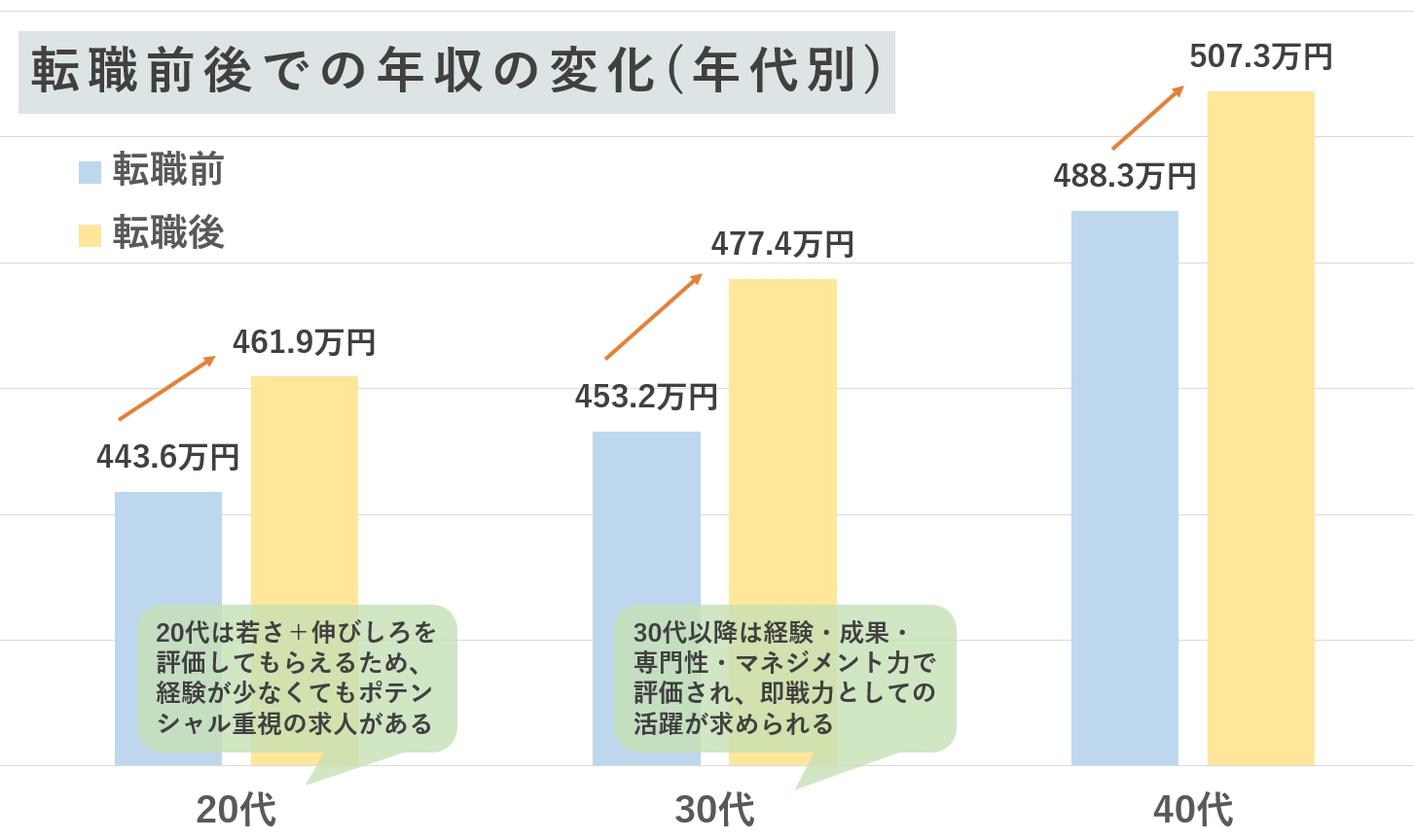 転職前後での年収の変化(年代別)