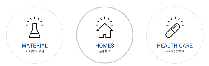 旭化成の強みは、多様な技術に基づく多方面でのビジネスモデルを展開していること