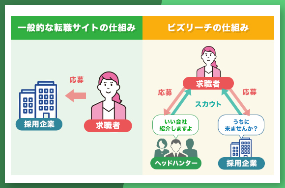転職サイトの仕組み