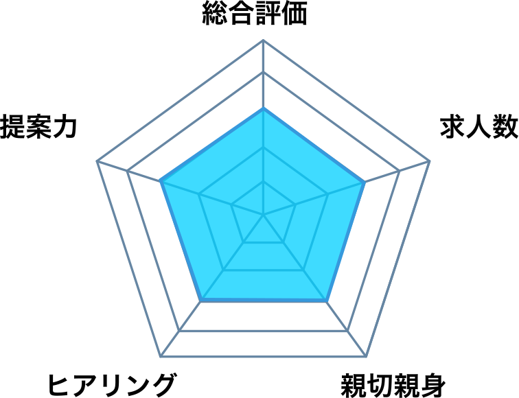 マイナビIT AGENTの総合評判