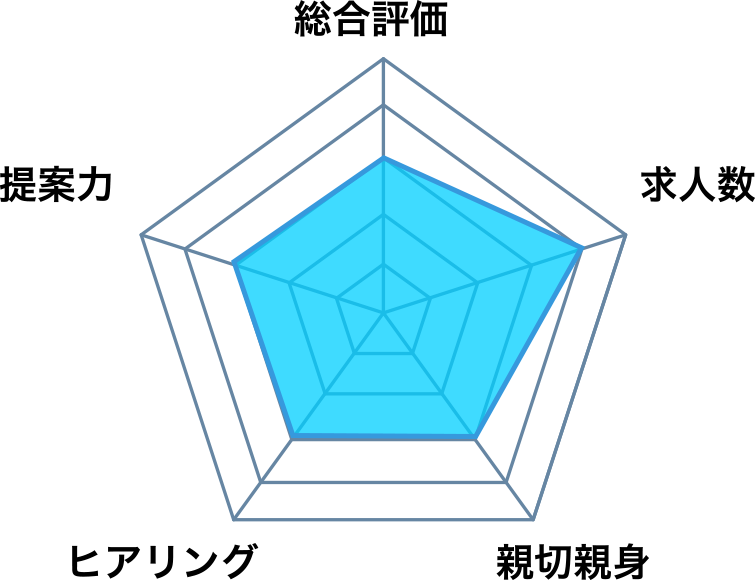 マイナビエージェントの総合評判