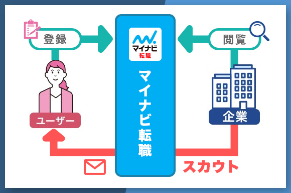 スカウトの仕組み