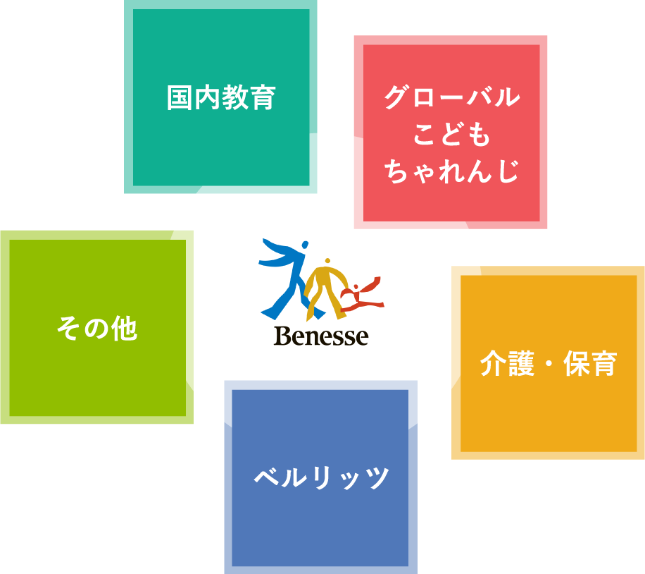 ベネッセ事業内容