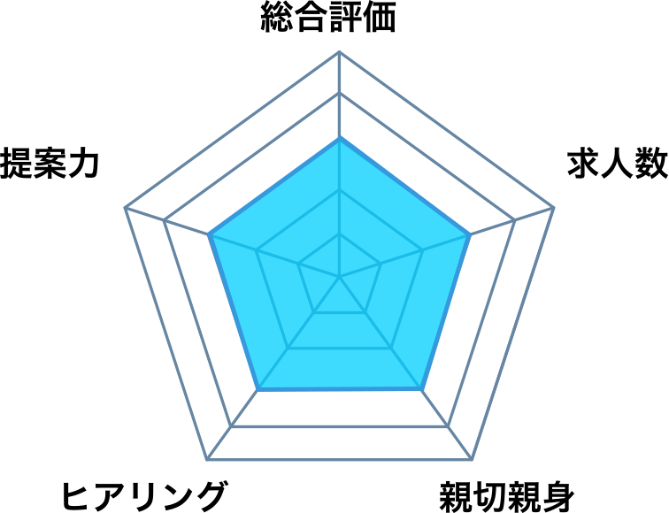 type転職エージェントの総合評判