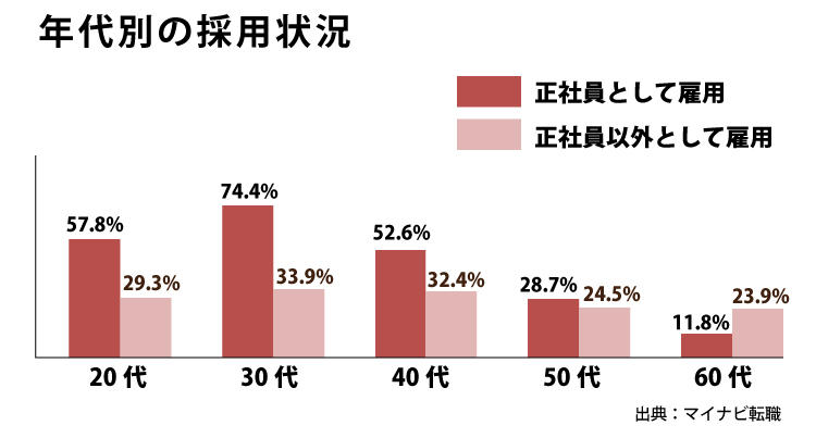 年代別採用状況