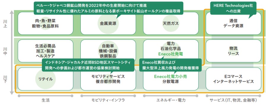 三菱商事注力事業
