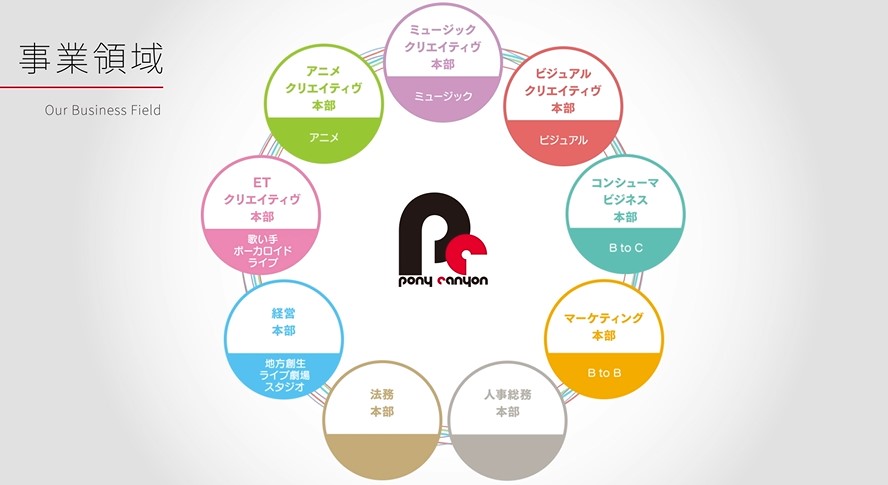 ポニーキャニオン 事業領域