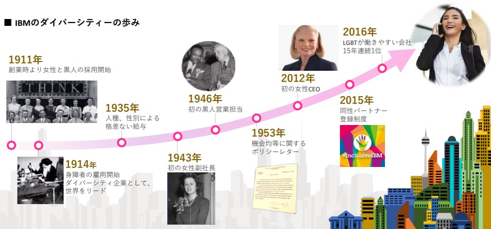 IBMダイバーシティの歩み
