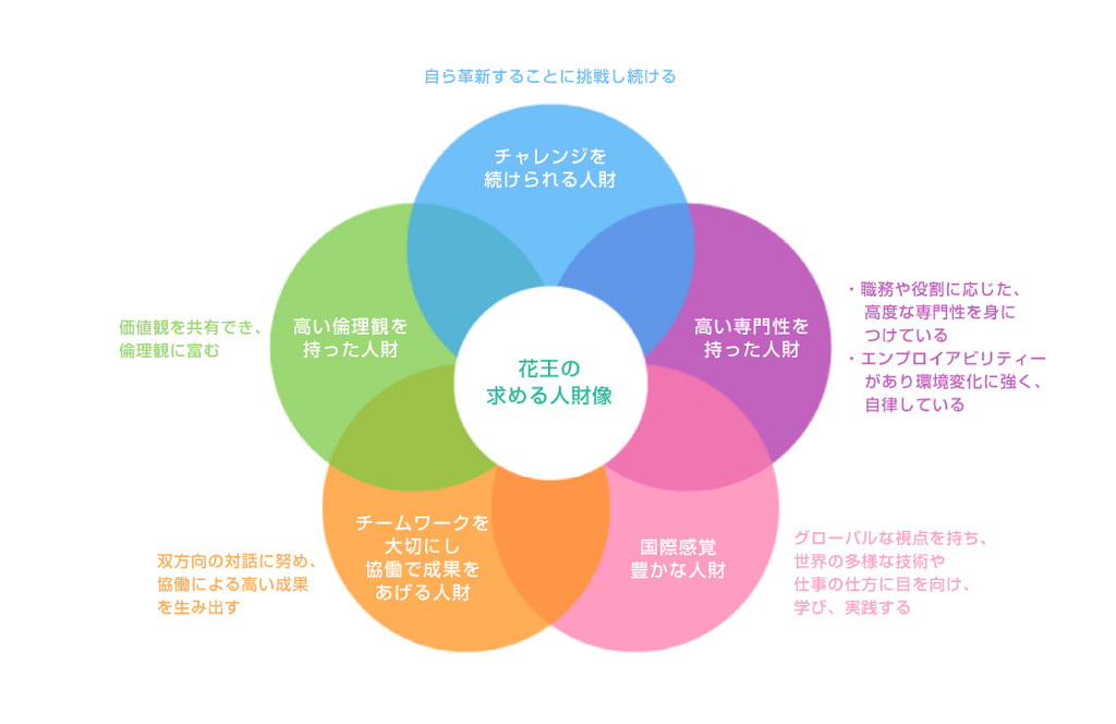 花王 求める人財