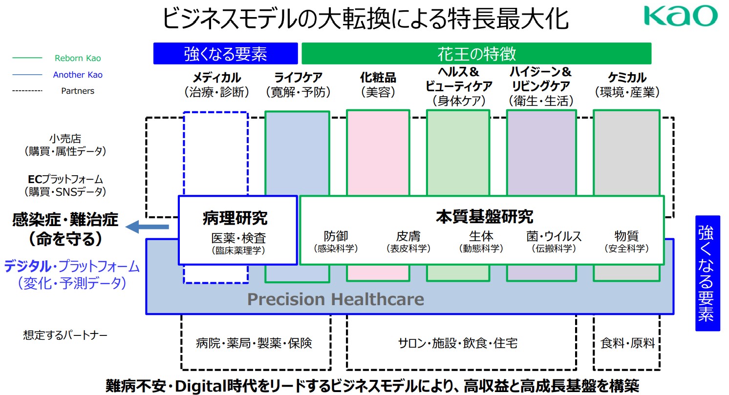 花王 ビジネスモデルの大転換