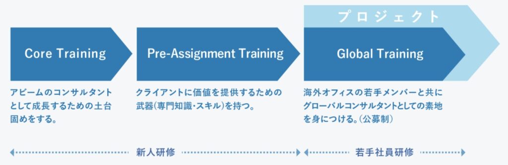 アビーム新人研修スケジュール