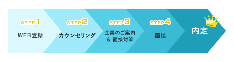 内定までの流れ