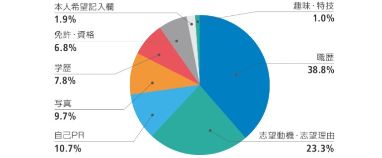 採用担当者に聞いた! 履歴書の内容で最も重視する項目は