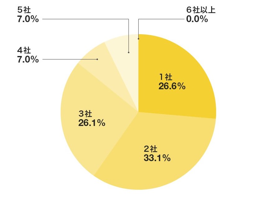 転職活動の際、転職サイト・エージェントはいくつ登録しましたか?