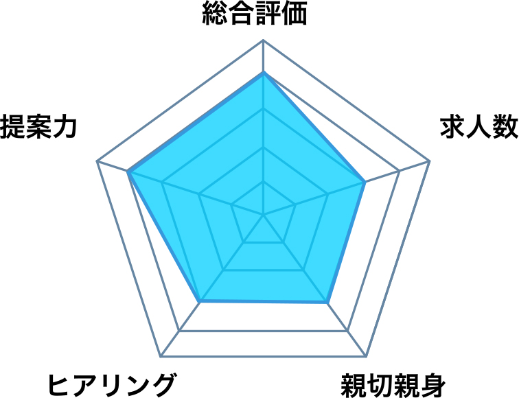 マイナビ女性の転職の総合評判