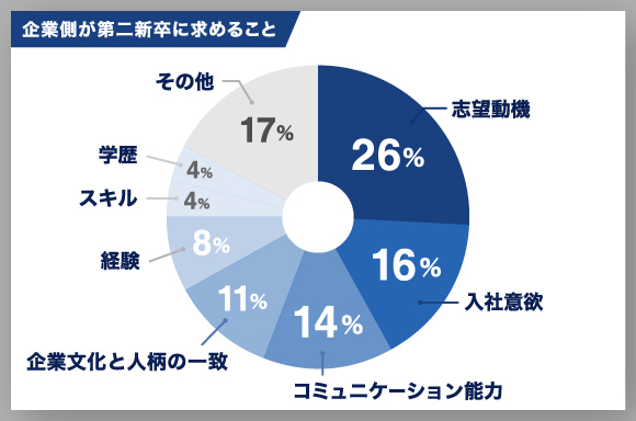 企業側が第二新卒に求めること
