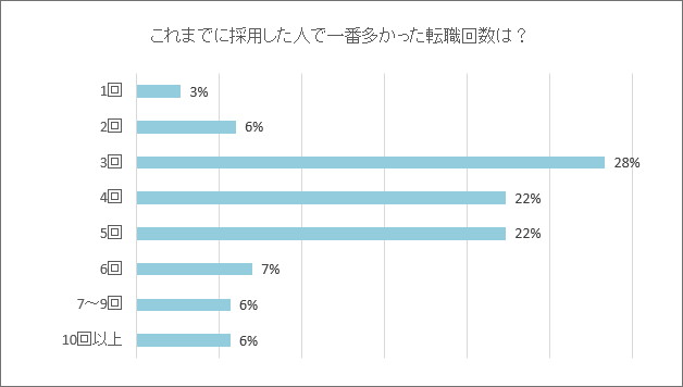採用した転職者の転職回数