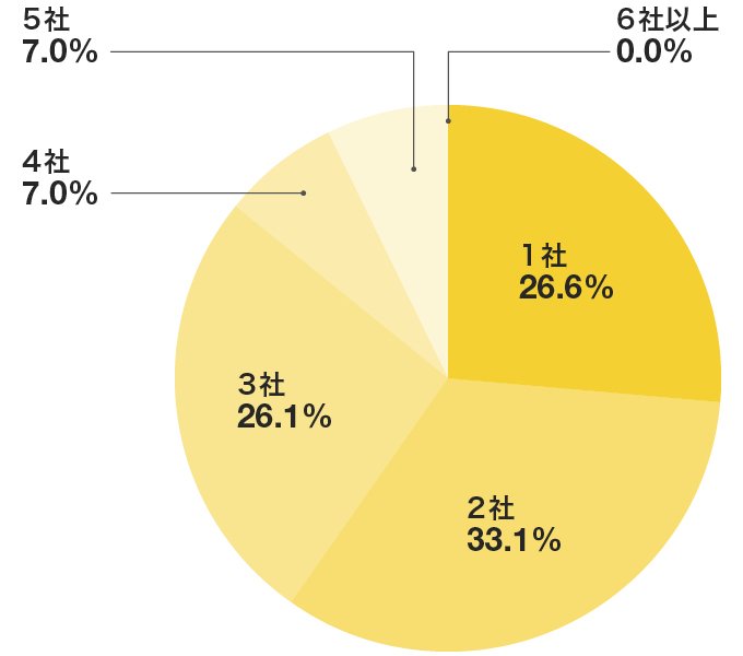 転職エージェント利用数