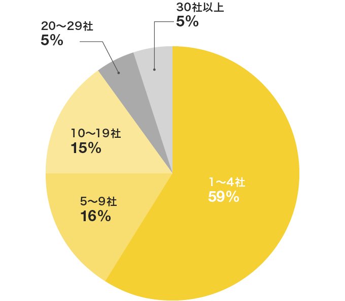応募企業数