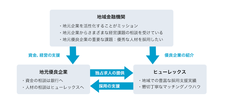 地元企業と地方銀行の関係