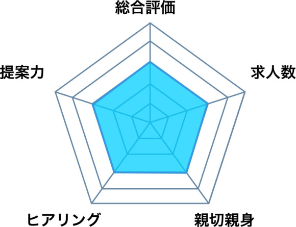 ヒューレックスの評価