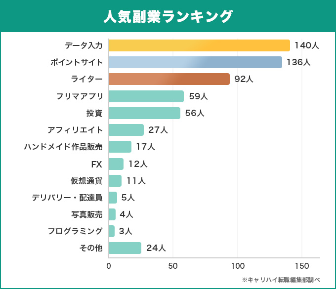 人気副業ランキング