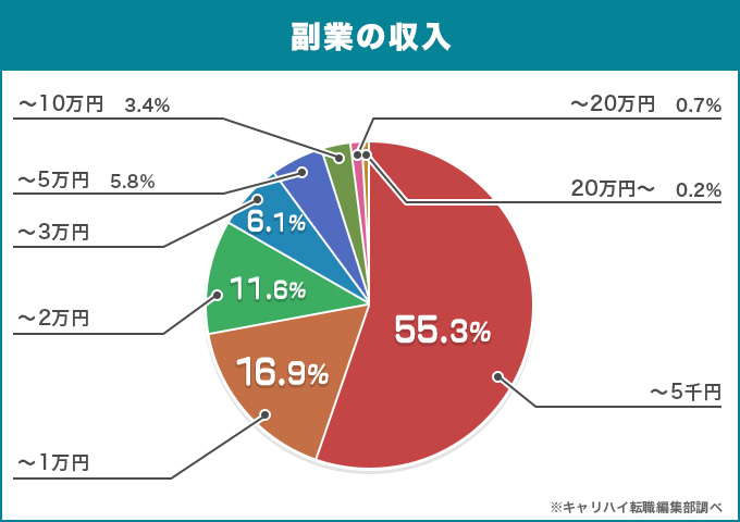 副業の収入