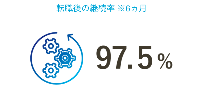 en worldの転職後継続率