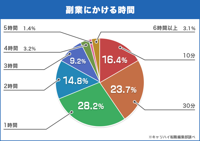 副業の作業時間